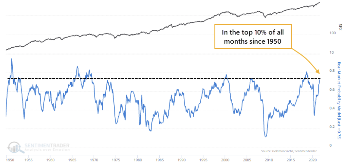 line chart showing SentimenTrader's bear market probability model