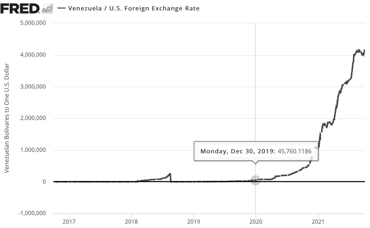 line chart showing the hyperinflation of the Venezuela bolivar