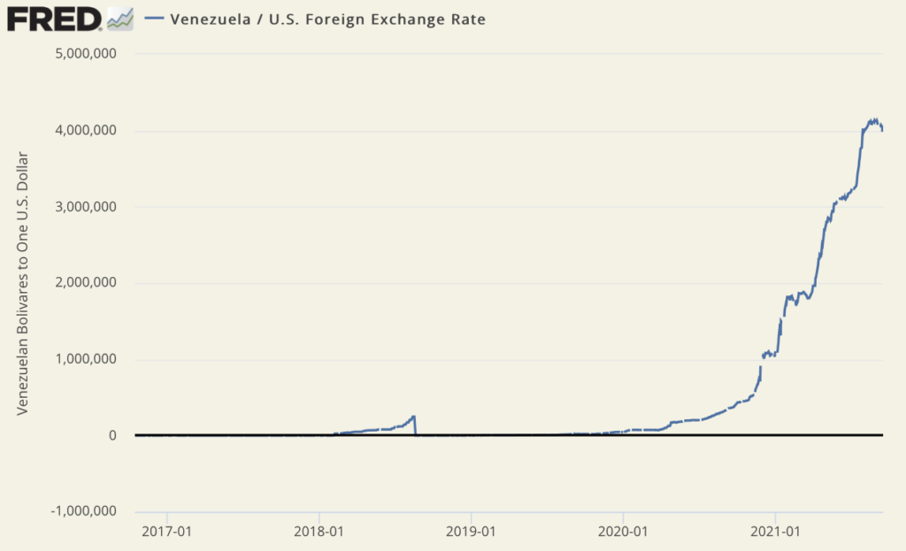 line chart showing the exchange rate of Venezuela bolivars per dollar