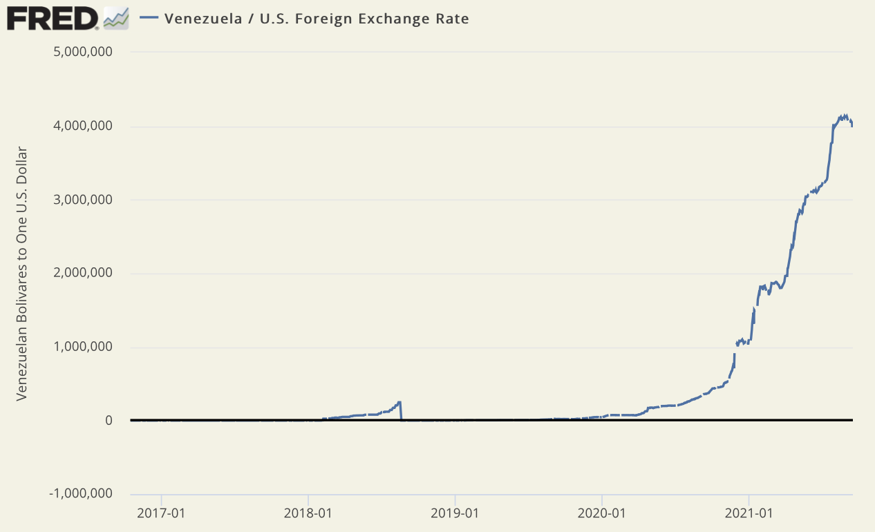 line chart showing the exchange rate of Venezuela bolivars per dollar
