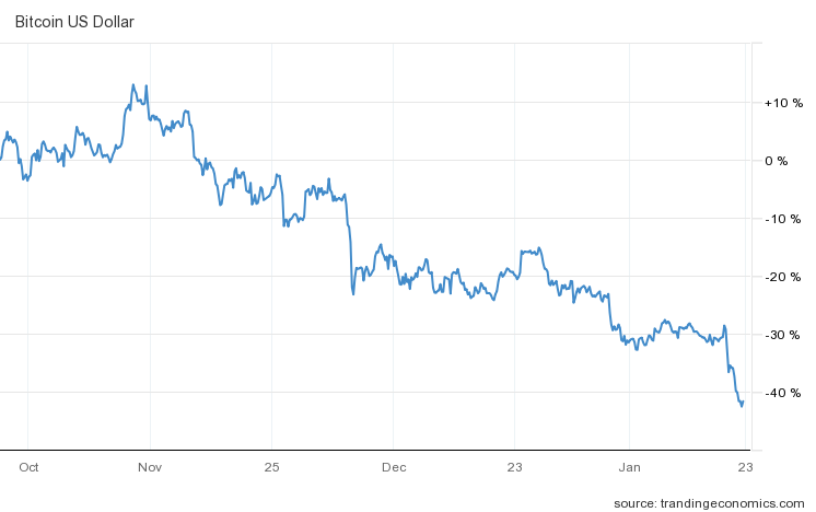 line chart showing bitcoin performance as a percent over past three months