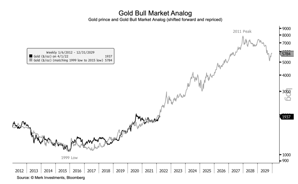 overlay chart showing gold market analogue now and 2000-2012 secular bull market
