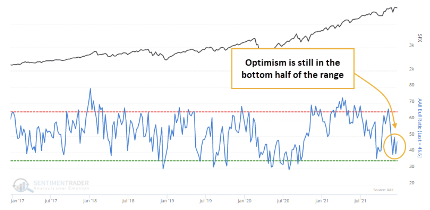 line chart showing the Bull Ratio and SP500