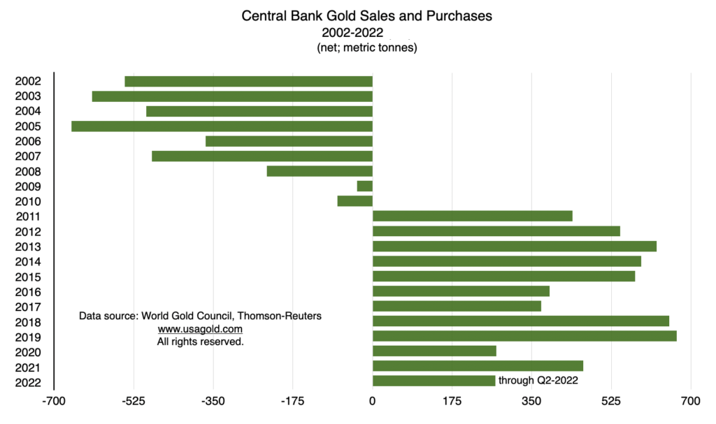 central bank gold purchases and sales net 2002 to present
