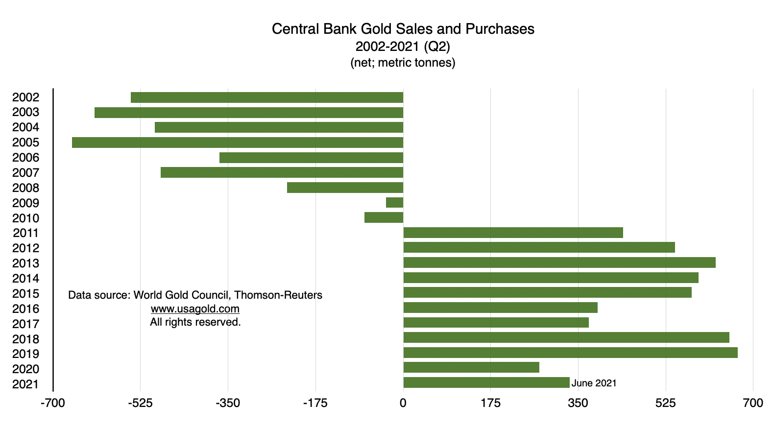 bar chart showing central bank gold sales and purchases 2002 to present