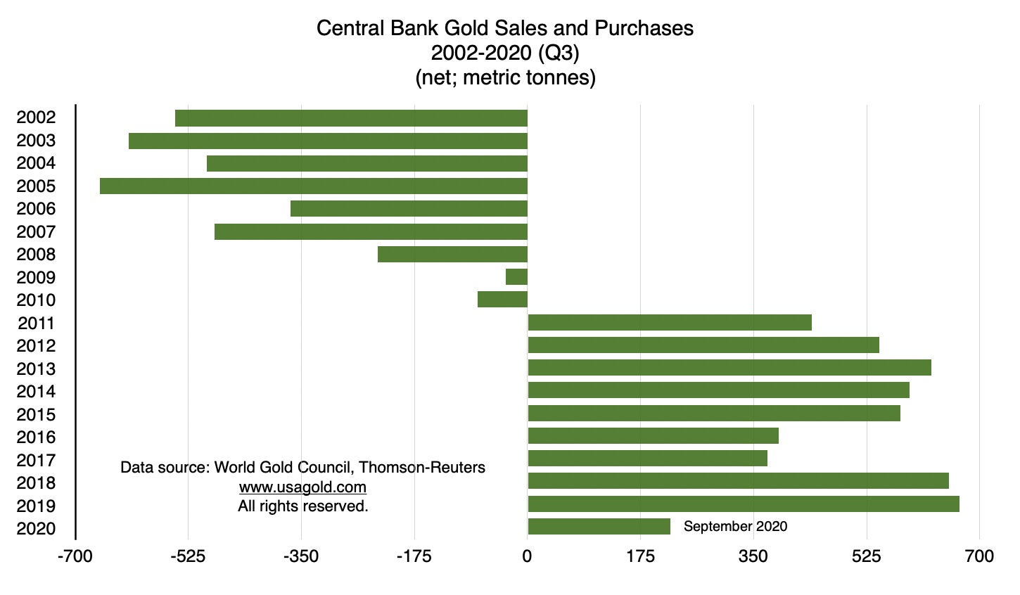 bar chart showing central bank gold sales and purchases 2002 -2020