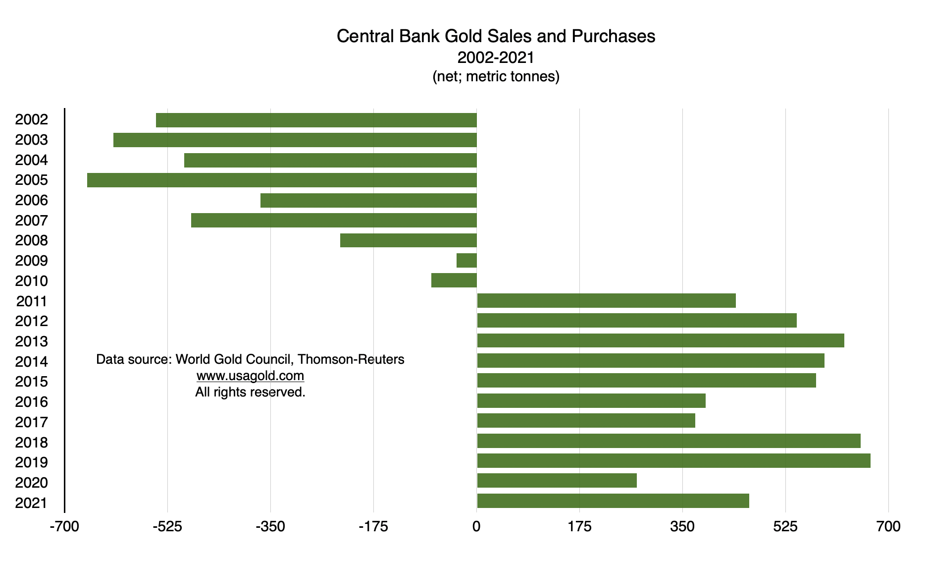 bar chart showing central bank gold acquisitions and sales 2002 to present