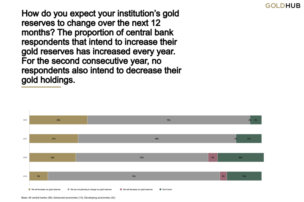 bar chart showing central bank gold acquisition intentions over past four years