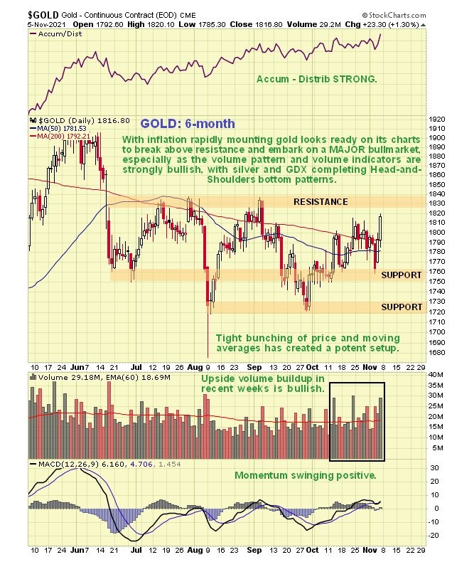 technical chart showing support, resistance, head and shoulders bullish bottoming pattern