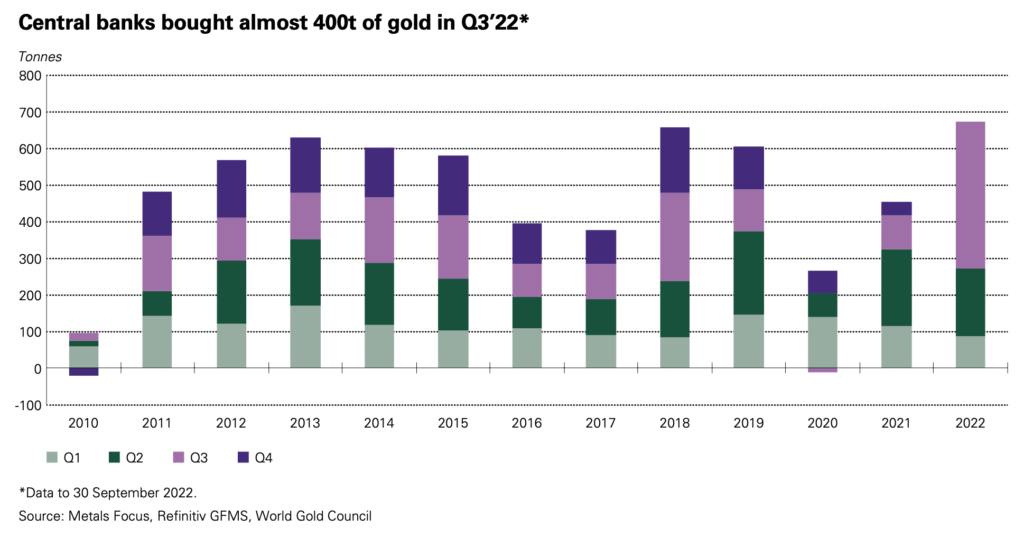 bar chart showing central bank gold demand through Q3 2022