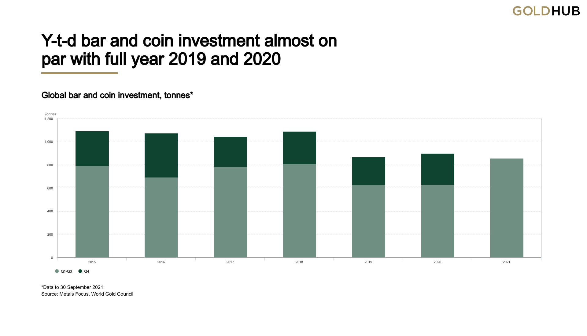 bar chart showing coin and bar demand for third quarter 2021
