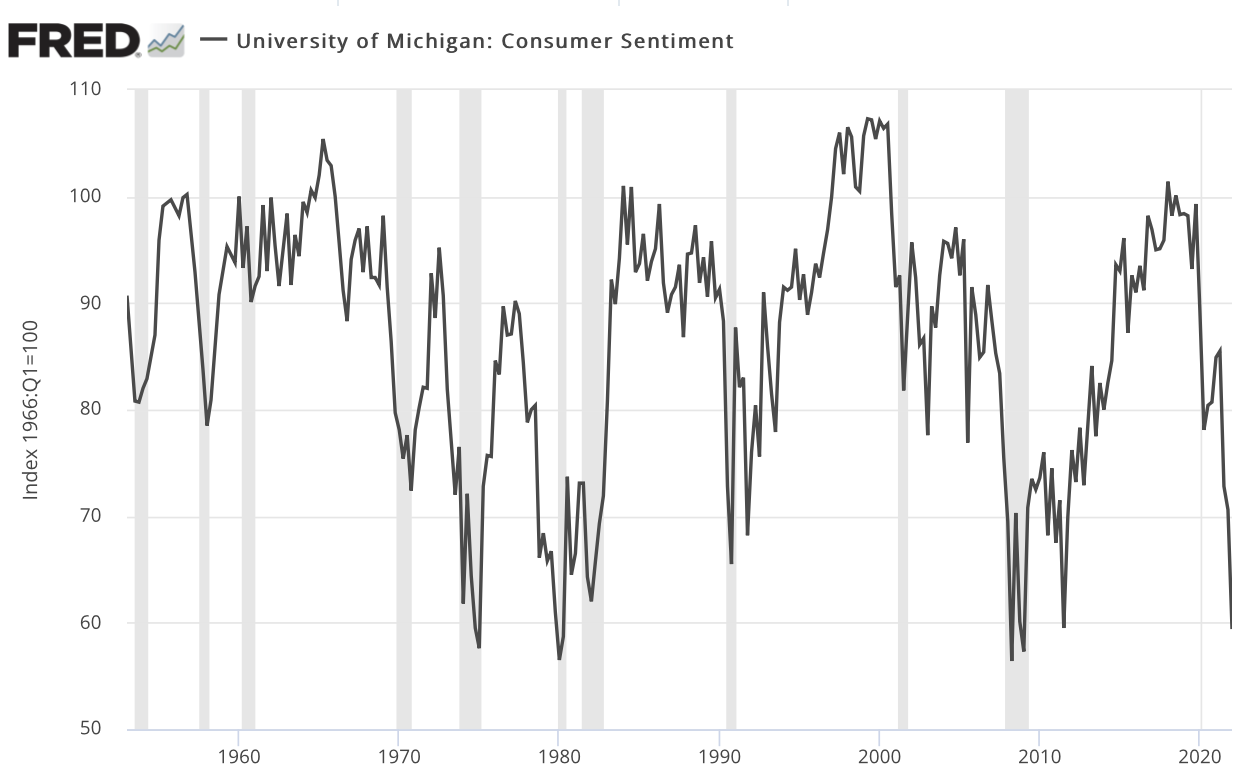 line chart showing the University of Michigan consumer sentiment index 1950 to present