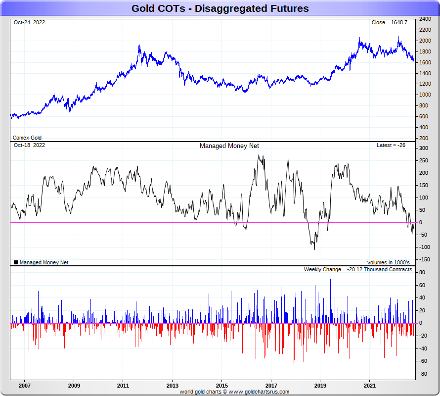 chart grouping on COT gold positions, managed money