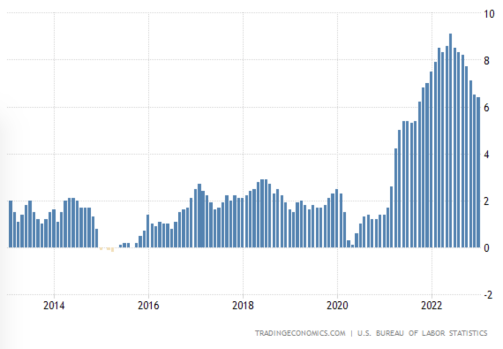 bar chart showing consumer price index annualized ten year