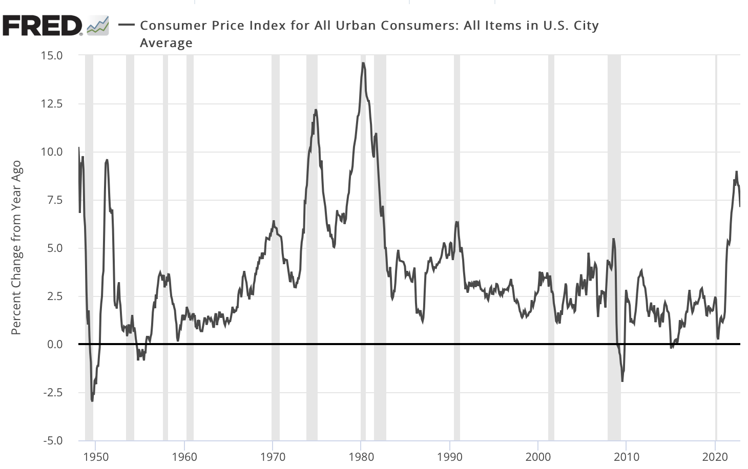 line chart showing consumer price inflation 1950 to present
