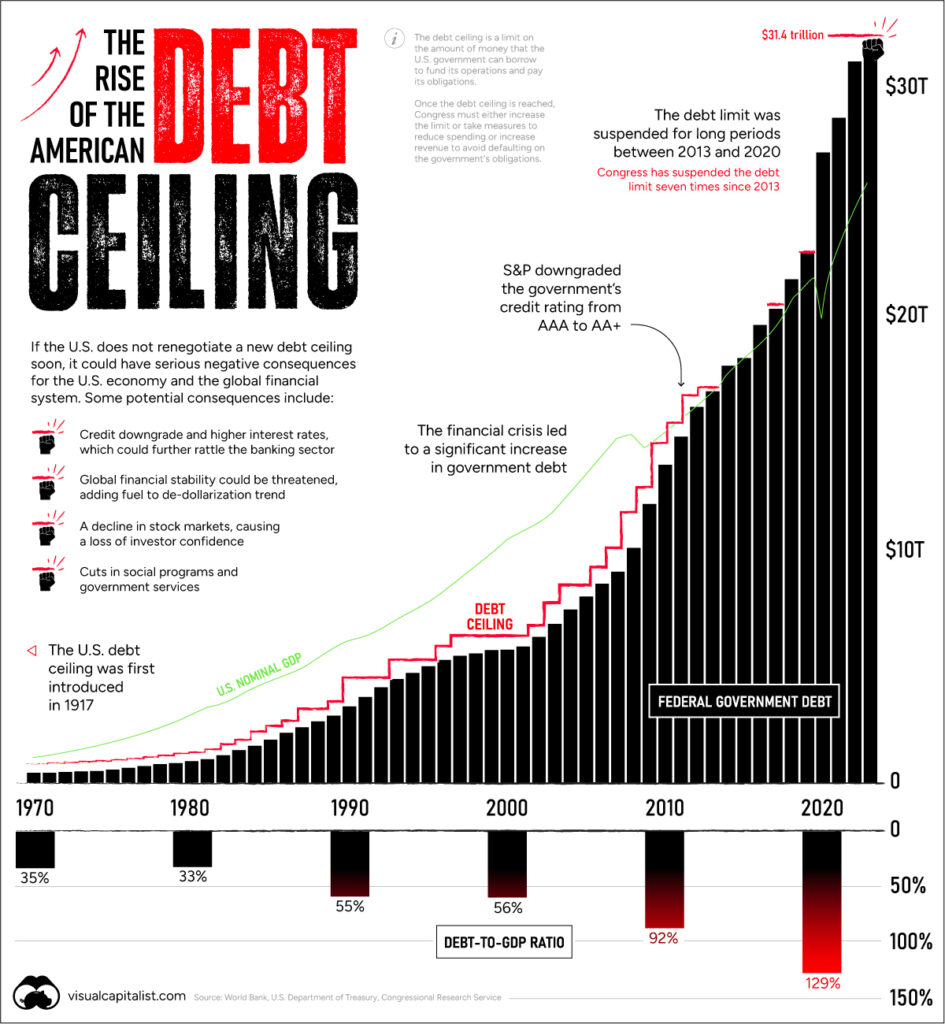 a graphic illustration of the rise in the US debt ceiling