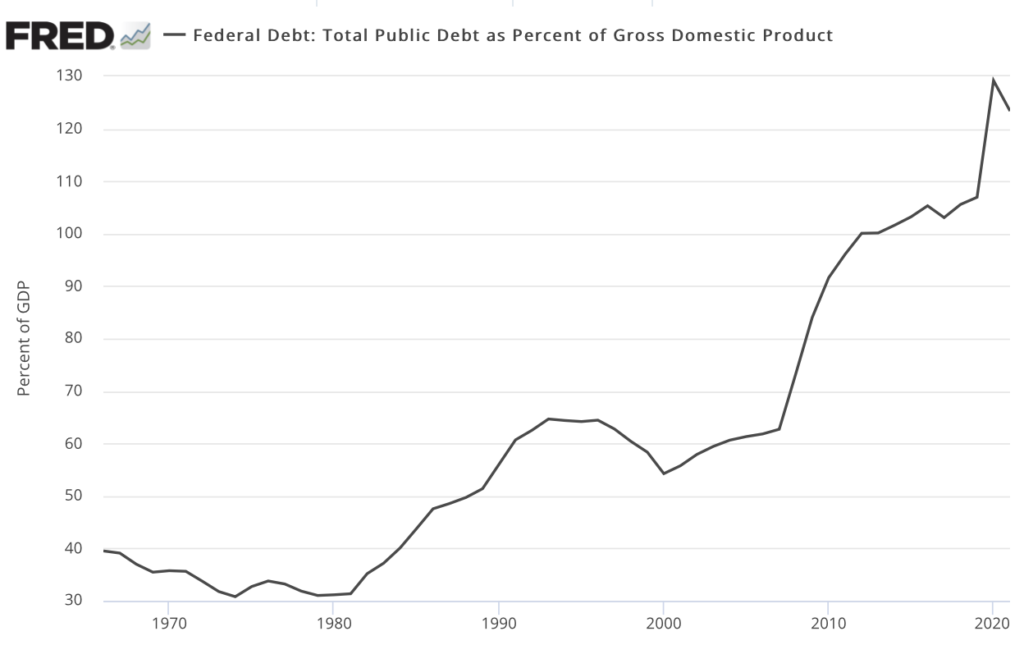 lince chart showing the US federal debt as a percent of Gross Domestic Product 1970-2021