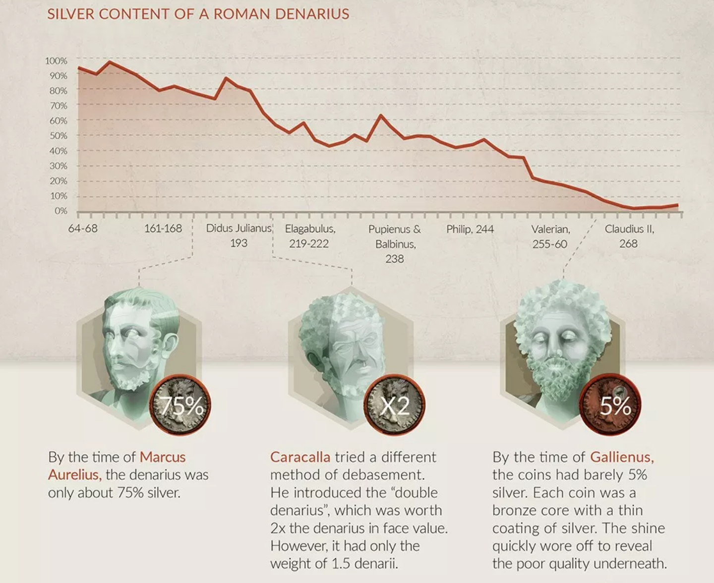 graphic image showing decline of the denarius over 200 y ears