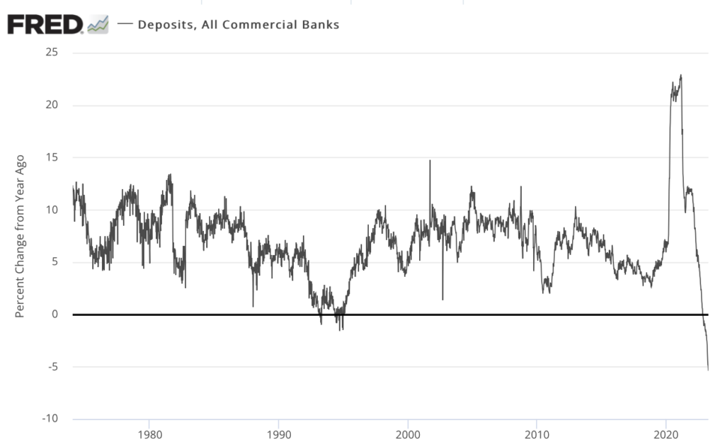 line chart showing the you percent change in bank deposits
