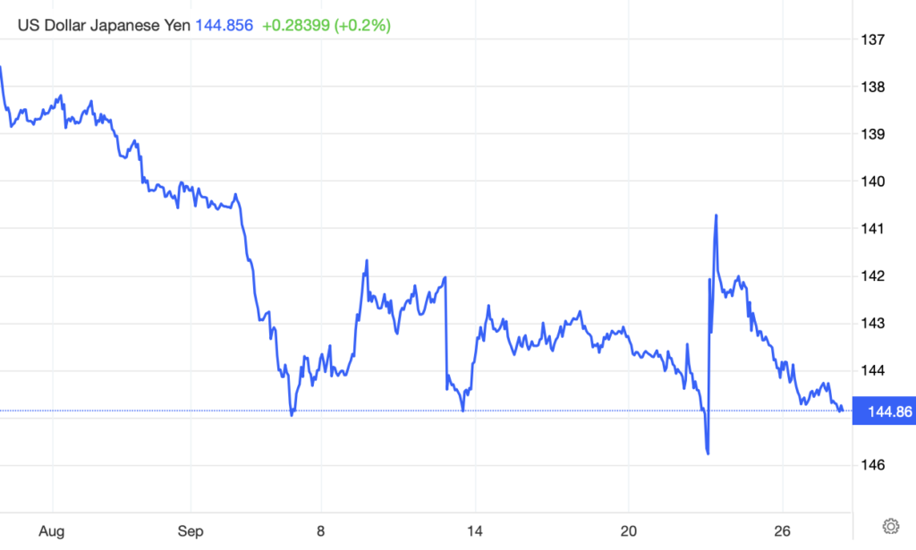 line chart showing the dollar yen rate over the past month