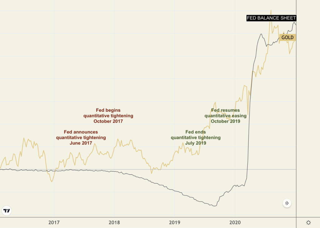 annotated line chart showing the history of qt reversal and reintroduce of qe