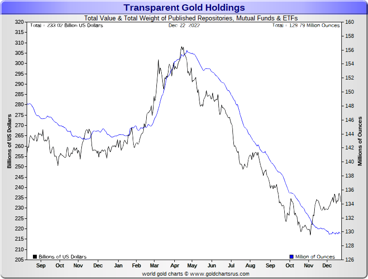 overlay line chart showing gold ETF stockpiles and dollar value