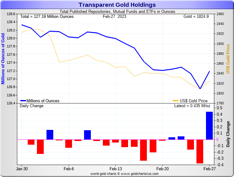 composite chart showing gold ETF flows for February