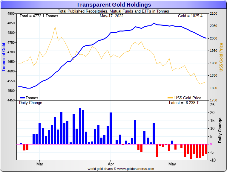 bar chart showing demand for ETF gold February to present