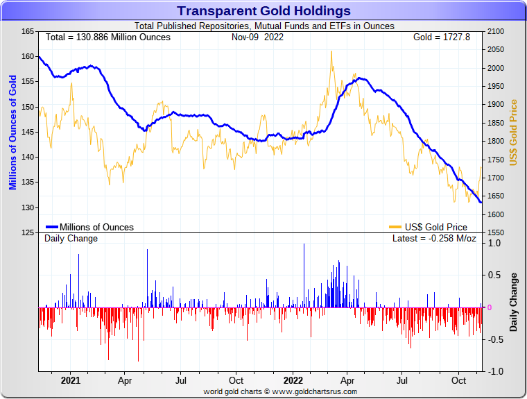 overlay line chart showing ETF gold holdings over the past two years
