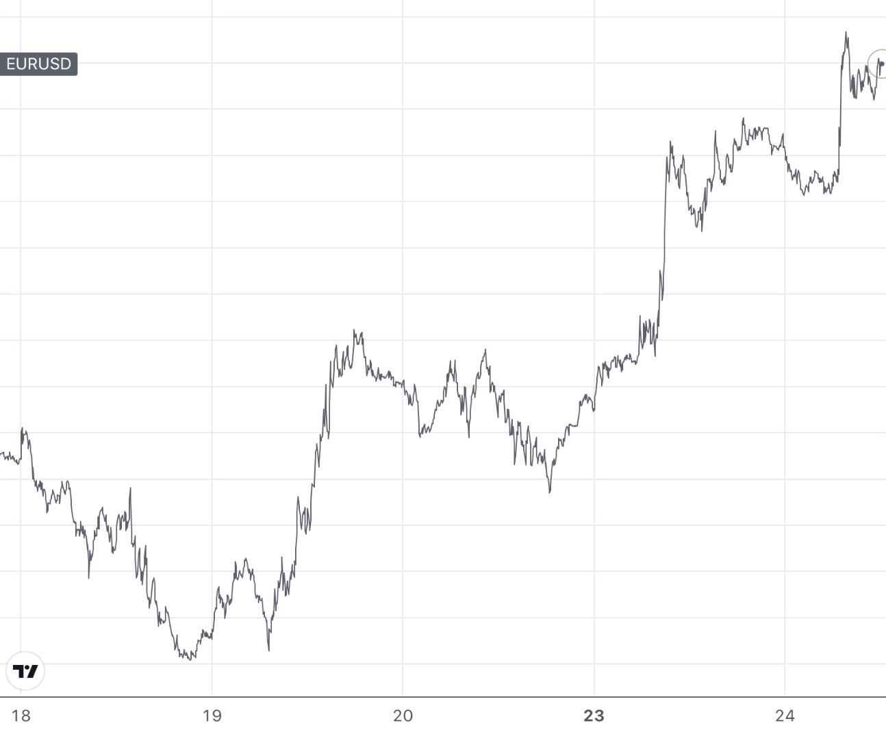 line chart showing euro gains against dollar past five days