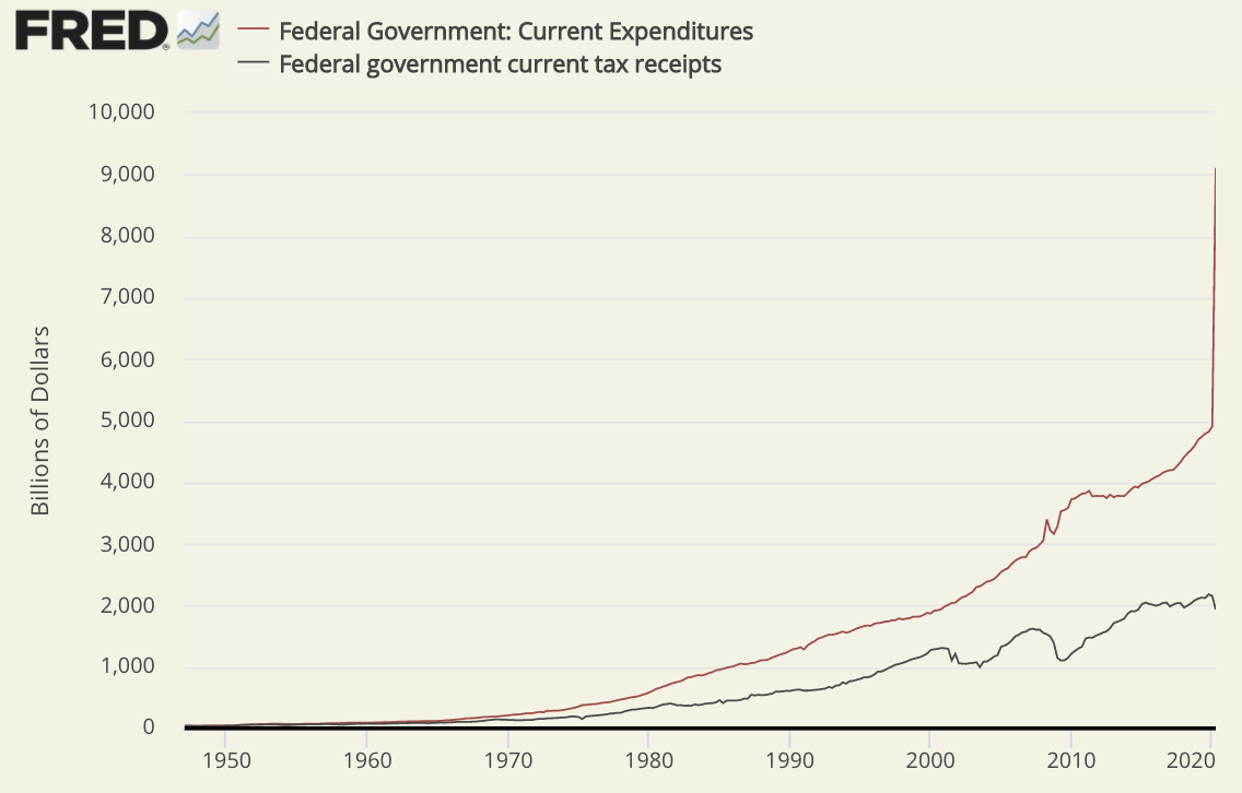 overlay chart showing federal government expenditures and receipts 1970 to Q2-2020
