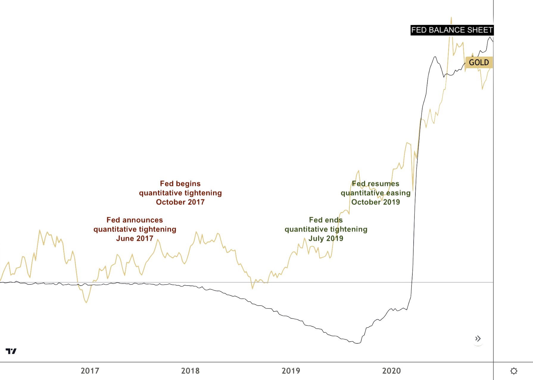 overlay line chart showing gold and the Fed balance sheet growth 2016 to present