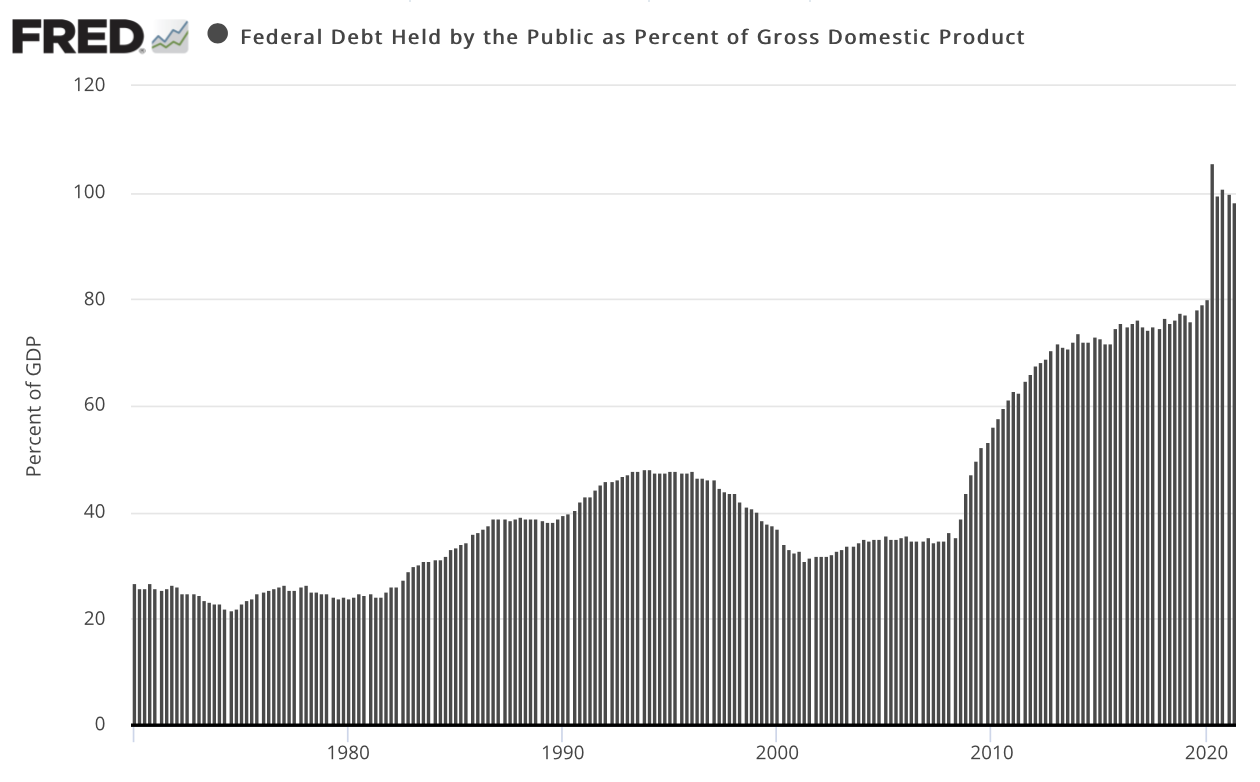 bar chart showing the federal held by the public as a percent of GDP
