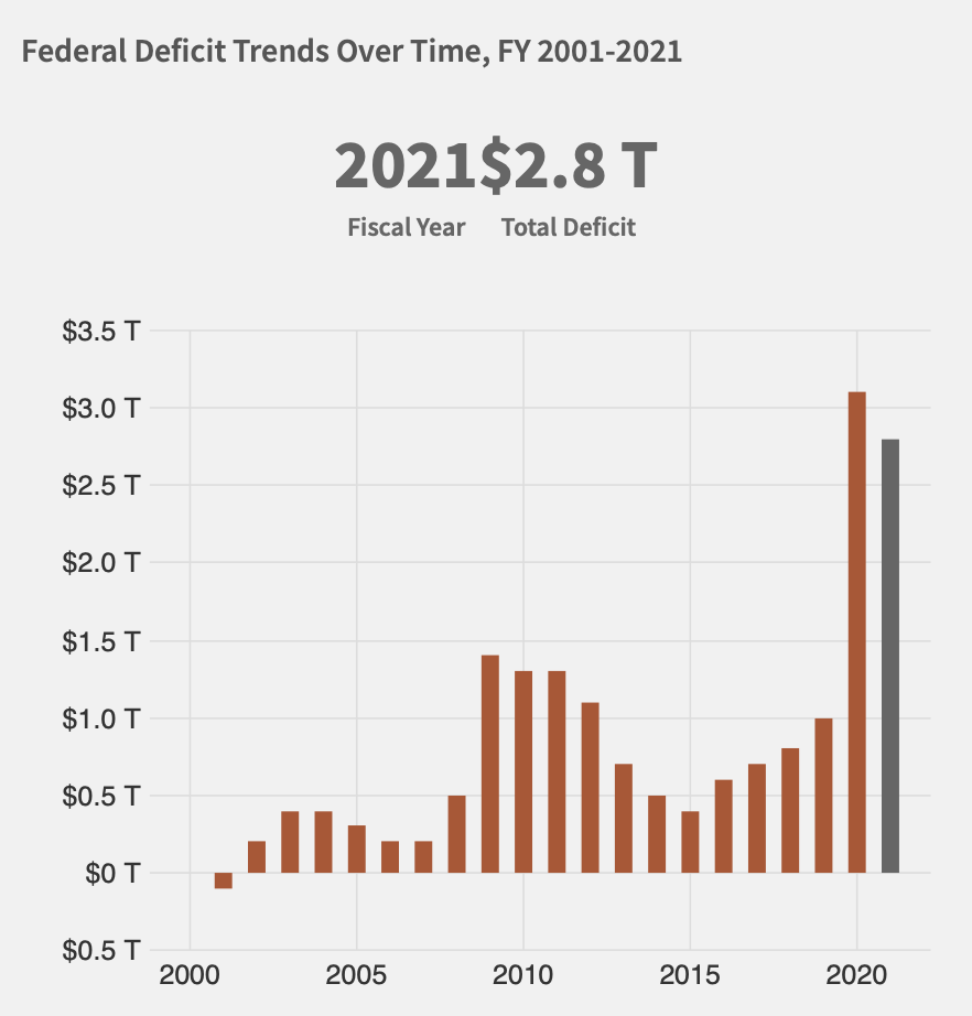 bar chart showing fiscal deficits 2000 through 2021
