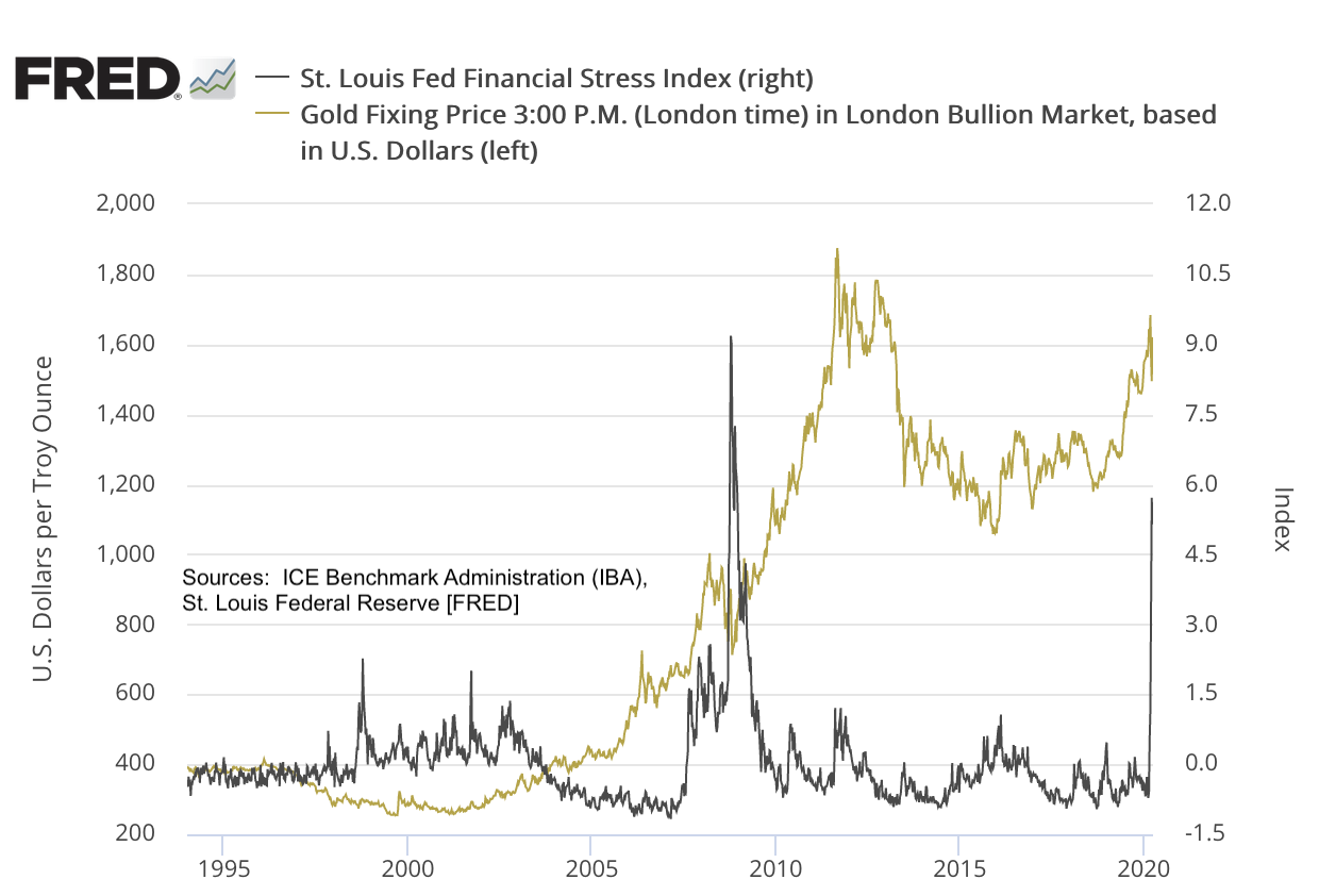 Line chart showing the St. Louis Fed Stress Index and the price of gold 1990 to present