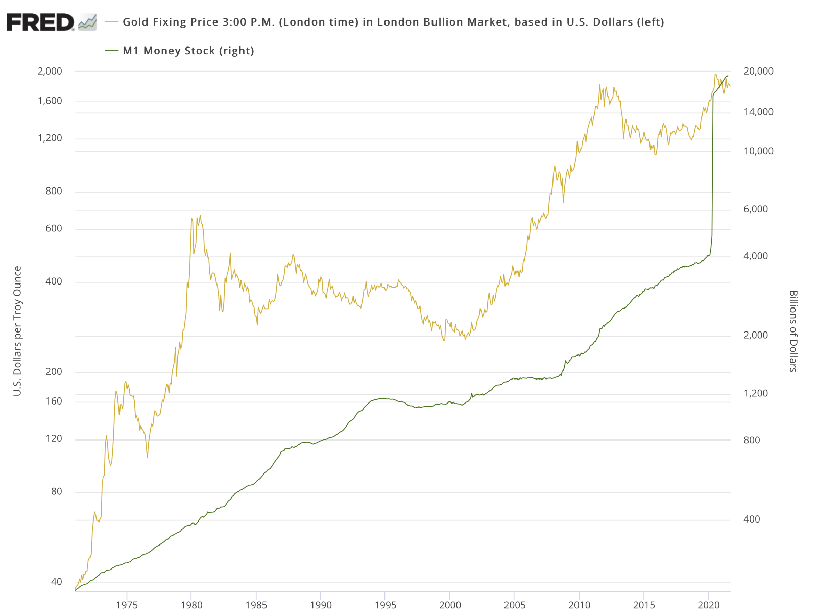 overlay chart showing gold and M1 money supply 1971 to present log scale