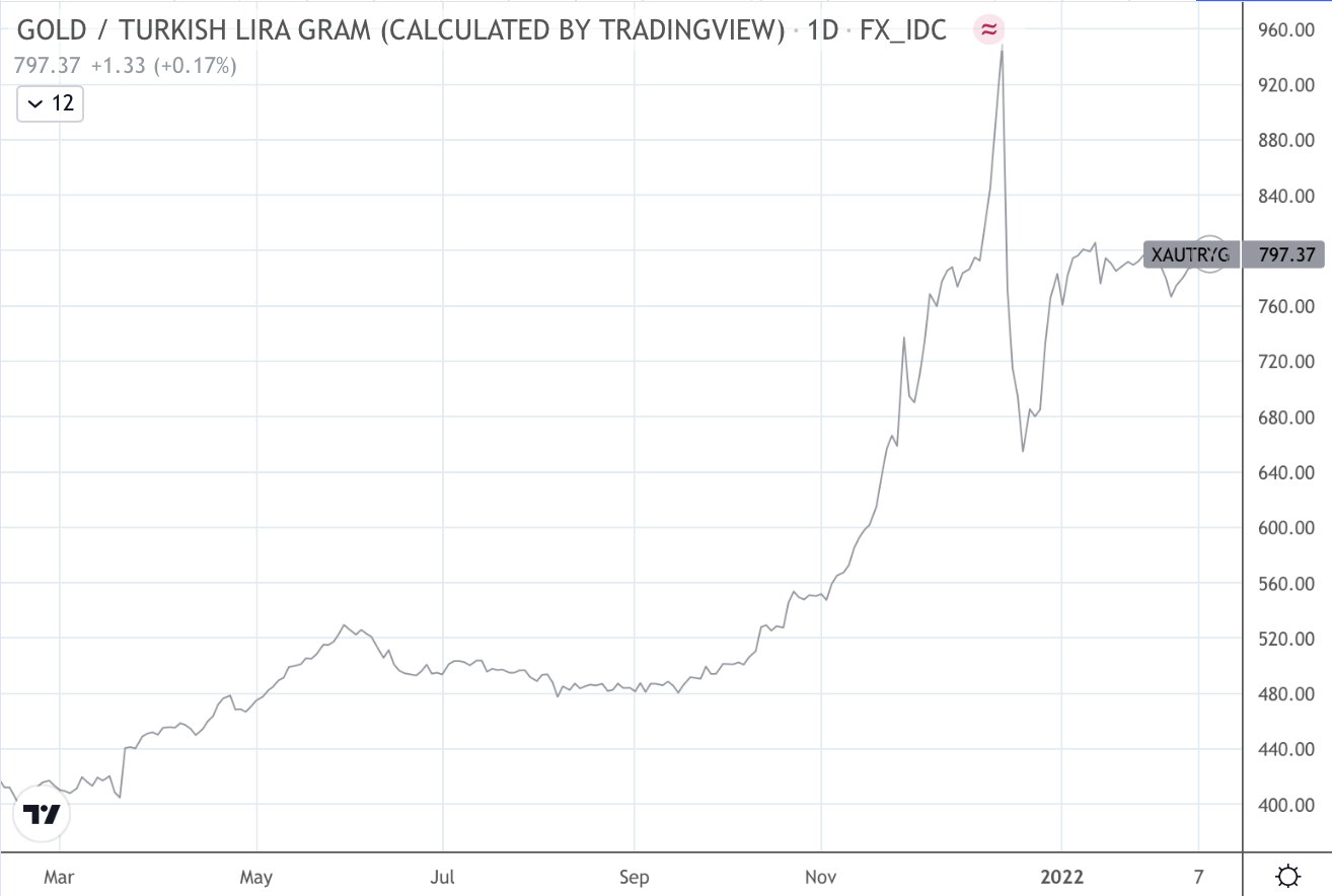 line chart showing the price of gold in Turkish lira 1 year