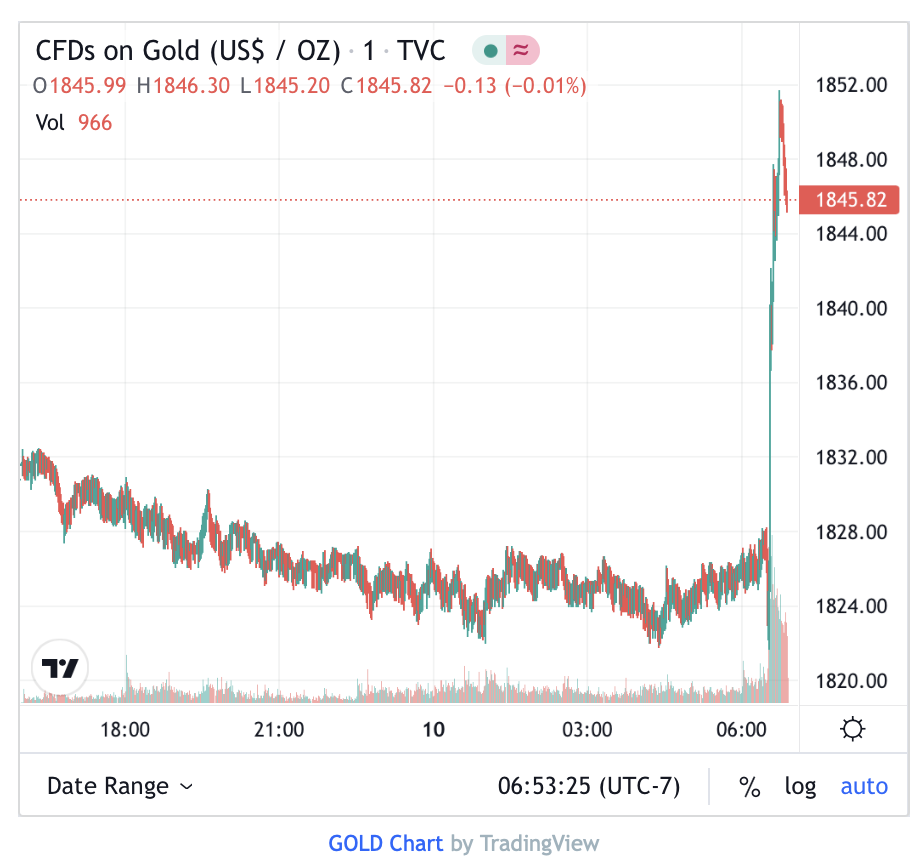 chart showing gold's performance post CPI announce