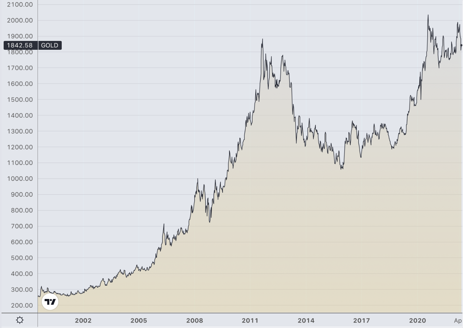 line area chart showing gold price 2000-20222