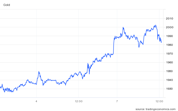 line chart showing gold going over the $2000 mark this morning