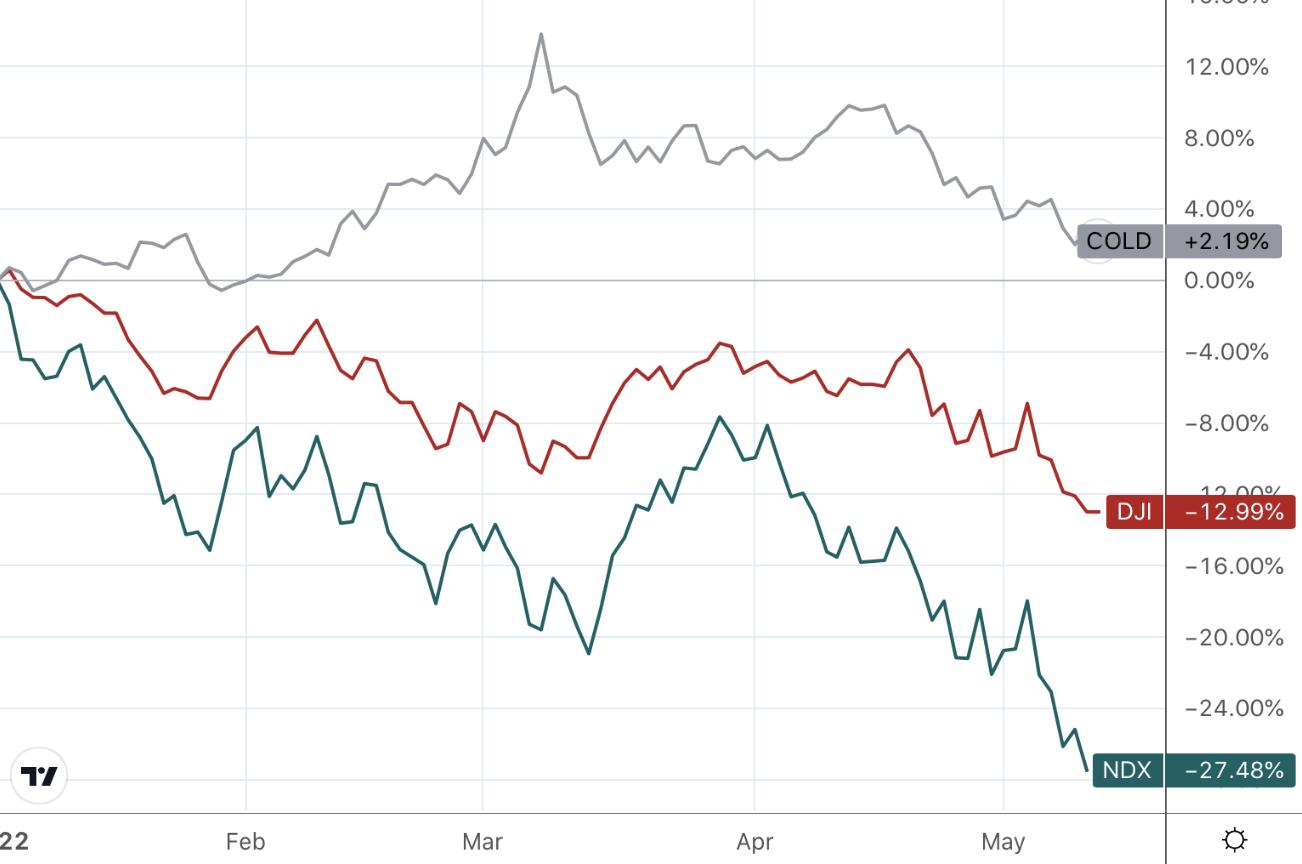 overlay line chart showing year to date performances of gold DJIA and NASDAQ in percent
