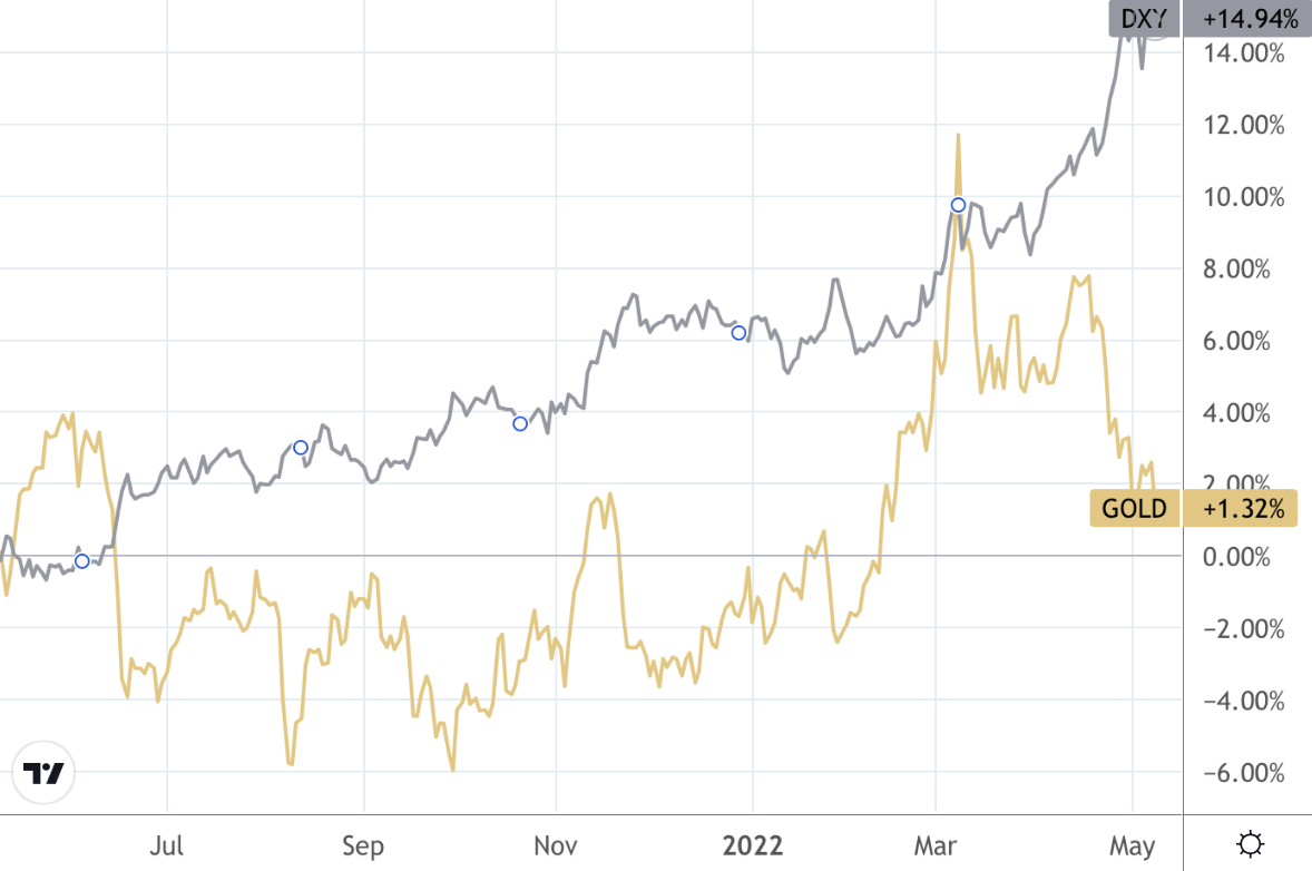 overlay chart showing gold and the U.S. Dollar Index over theh past 12 months in percent