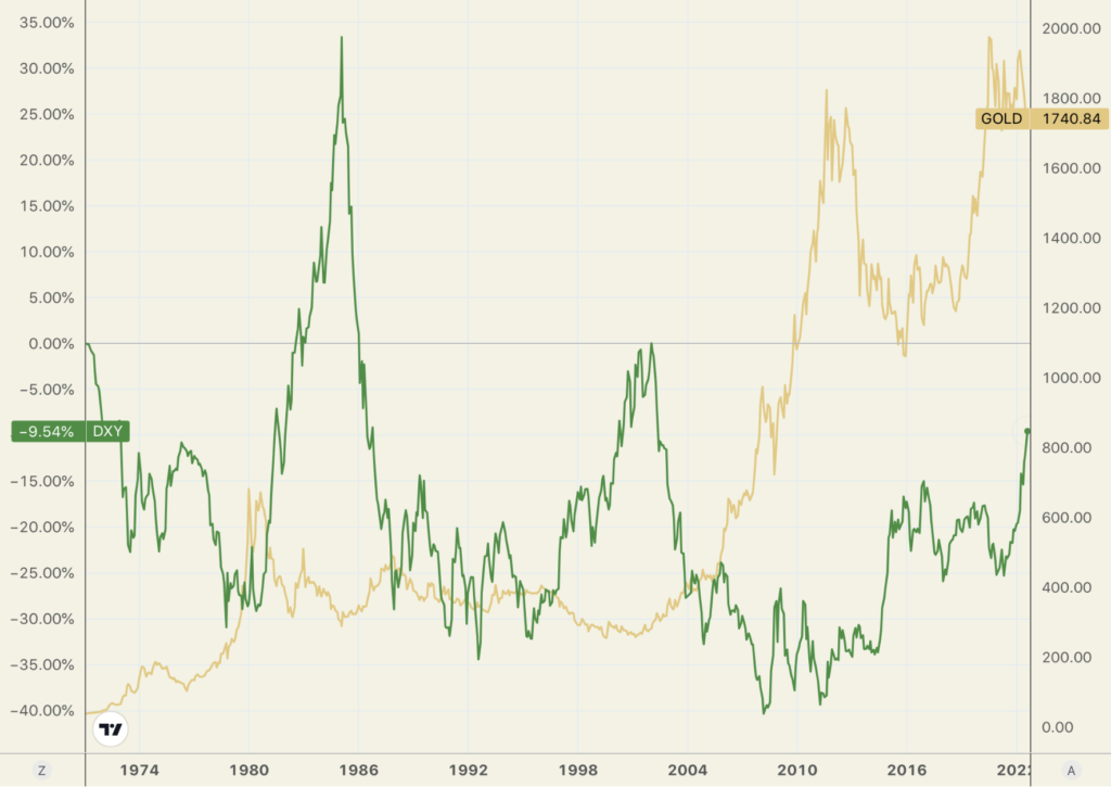 overlay line chart showing gold and the US Dollar Index 1971 to present
