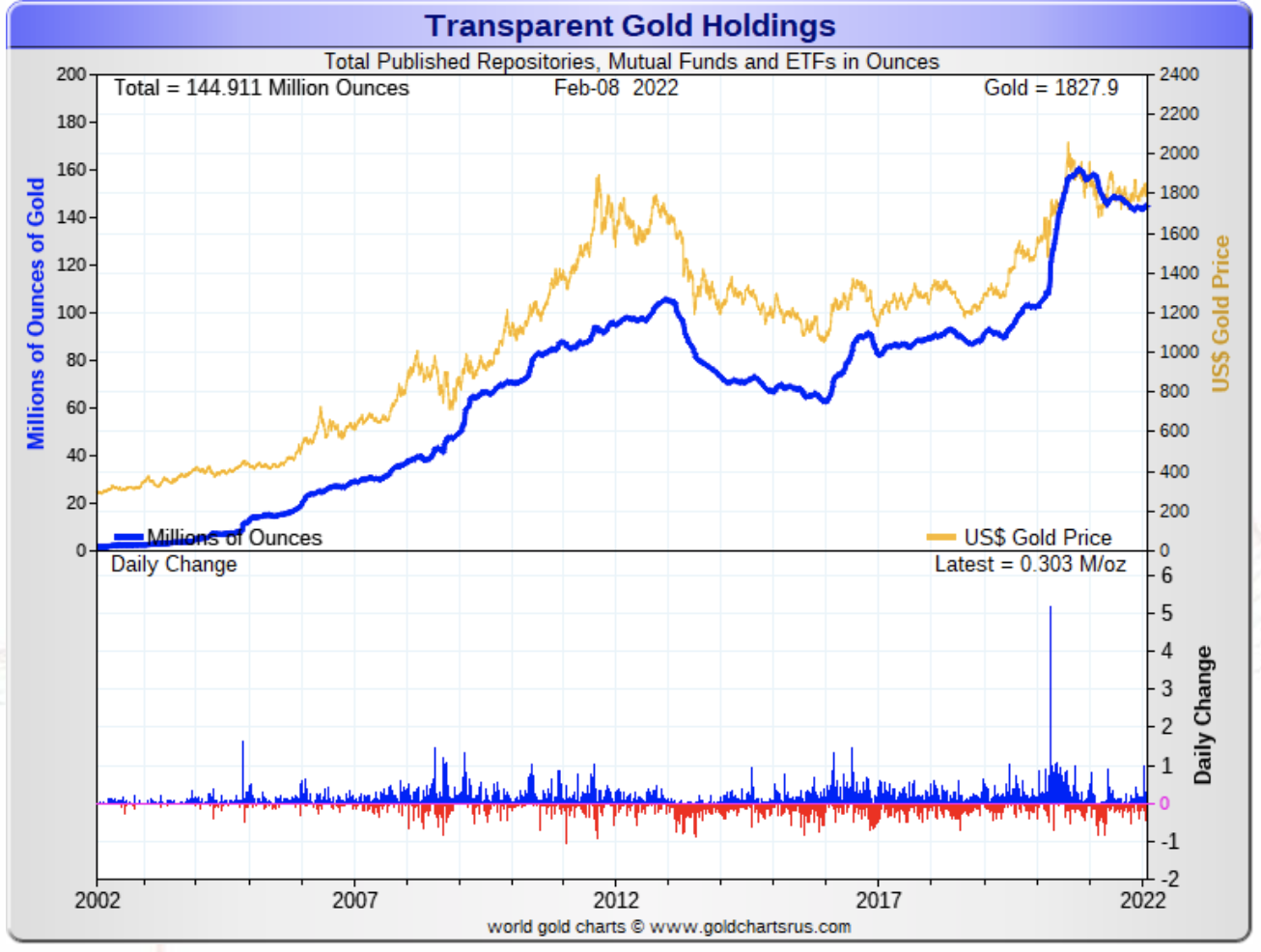Overlay chart showing ETF flows and gold price since 2002