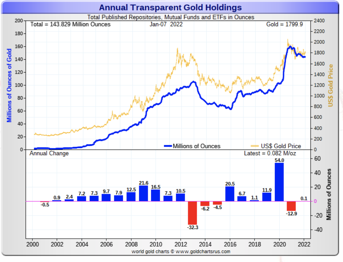 combination line and bar chart showing gold ETF volumes and annual additions or reductions