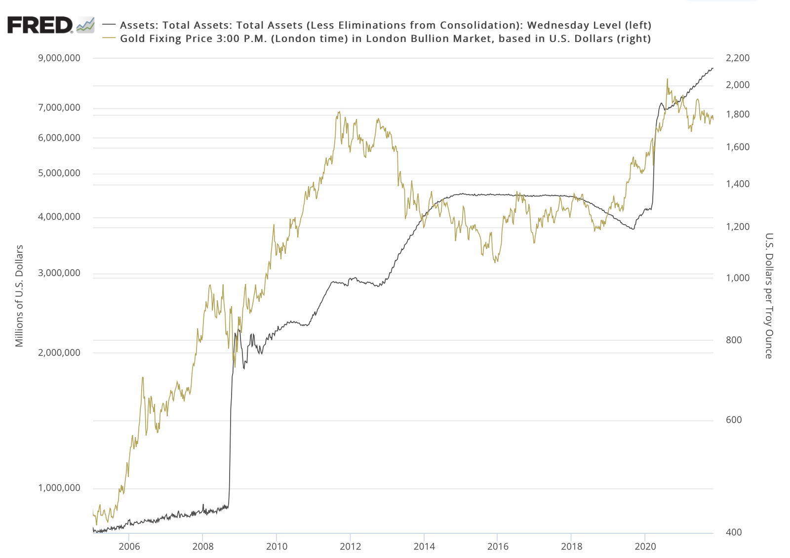 overlay line chart showing the Fed balance sheet and gold price 2005-present