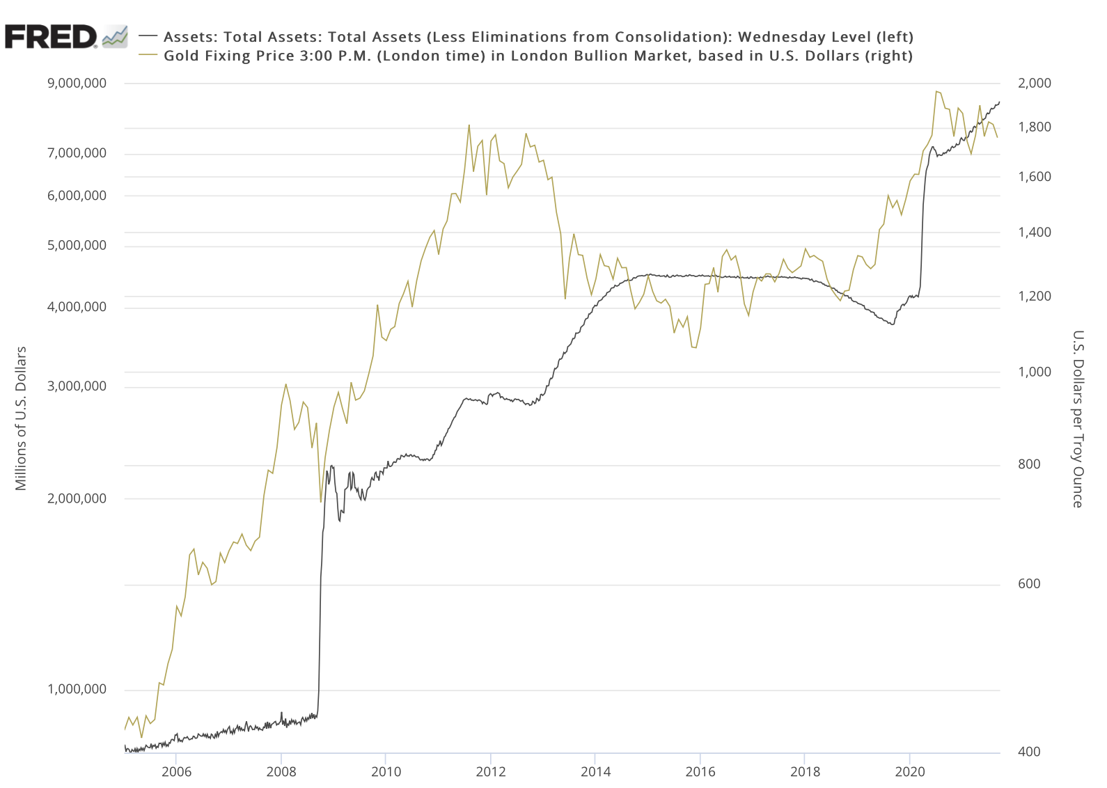 overlay line chart showing the growth in the Fed's balance sheet and the gold price 2005 to present