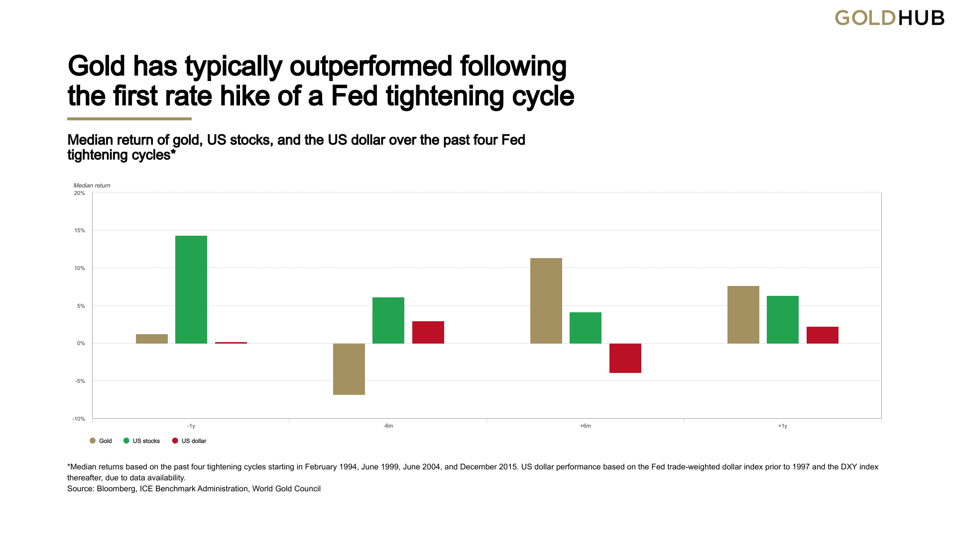bar chart coparison showing how gold performs before, during and after first Fed rate cyclical hike