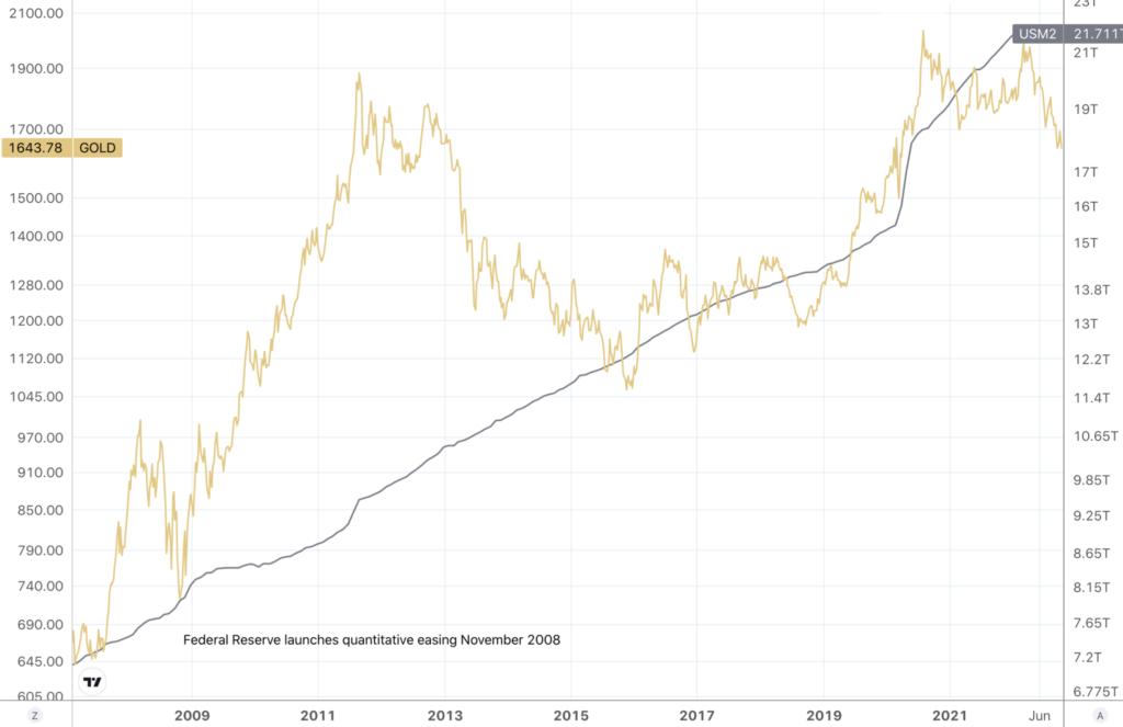 overlay line chart showing growth of money and supply and corresponding appreciation of the price of gold