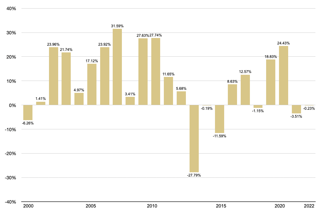 bar chart showing gold's annual returns 2000-2022
